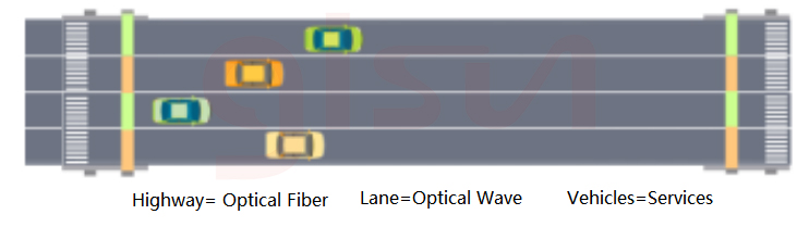 Large-capacity Transmission Technology - WDM/OTN